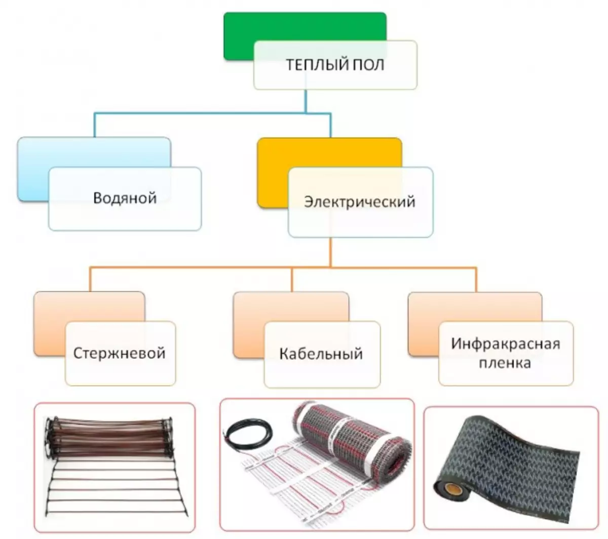 Sistem pemanasan gabungan: radiator dan lantai hangat, skema