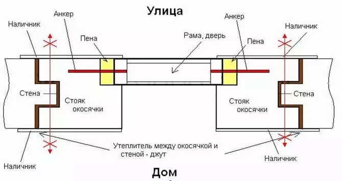 Lắp đặt cửa ở Siruba: Các tính năng lắp đặt