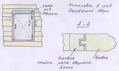 Instalação da porta em Siruba: Recursos de montagem