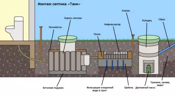 خزان الصرف الصحي: مبدأ التشغيل والتركيب والصيانة