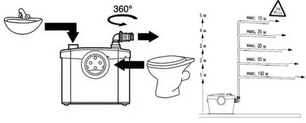 用于强制污水的泵（用碎纸机而没有） - Solift和其他型号
