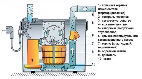 Zorunlu kanalizasyon için pompa (parçalayıcı ve olmadan) - sololift ve diğer modeller