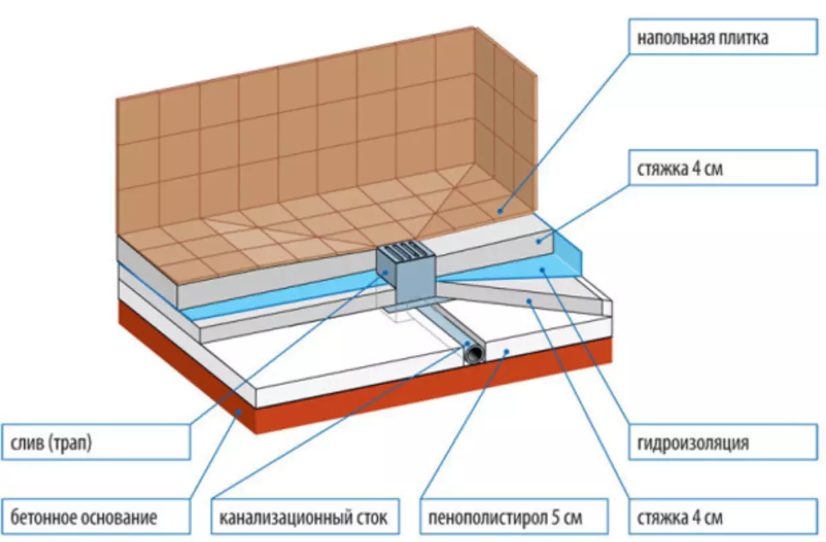 Ndërtimi dhe instalimi i një shkalle për një dush në dysheme nën tjegull