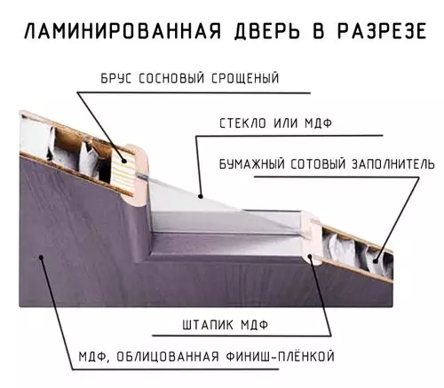 Які бувають покриття у міжкімнатних дверей