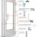 GOST PVC Doors: famokarana sy fepetra takiana