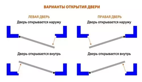 Ninu itọsọna wo ni o yẹ ki ilẹkun lati snip