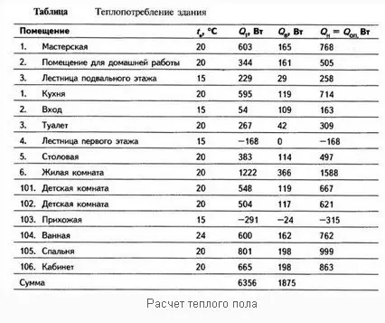 Elektrisk varmt gulv: Teknologi