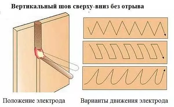 How to cook the seams: vertical, horizontal, ceiling