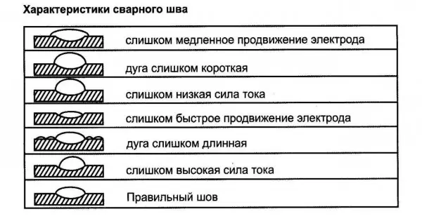 Ny fomba mahandro ny seams: mitsangana, marindrano, valindrihana