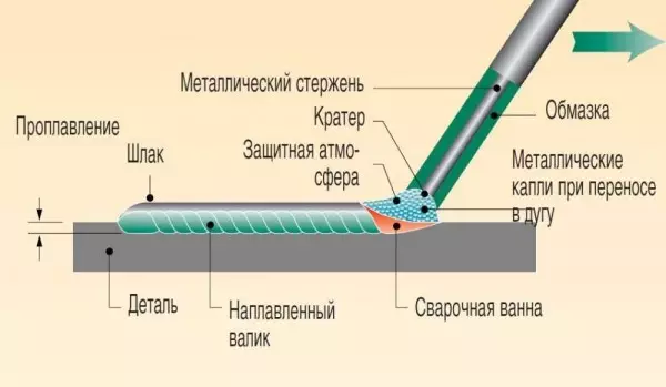 Инвертор дәнекерлеуді қалай дайындауға болады: Жаңадан кеңестер