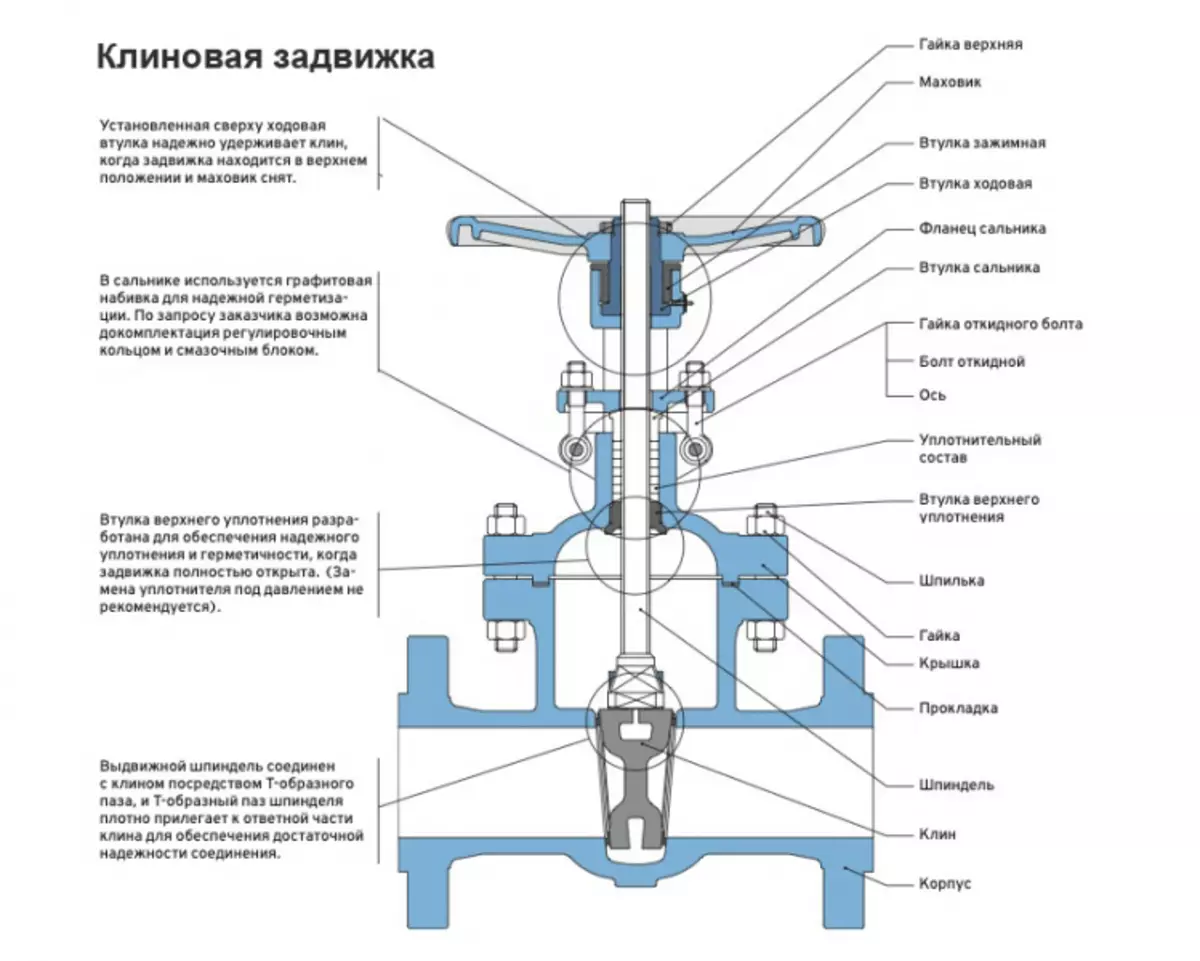 Особливості клиновий засувки