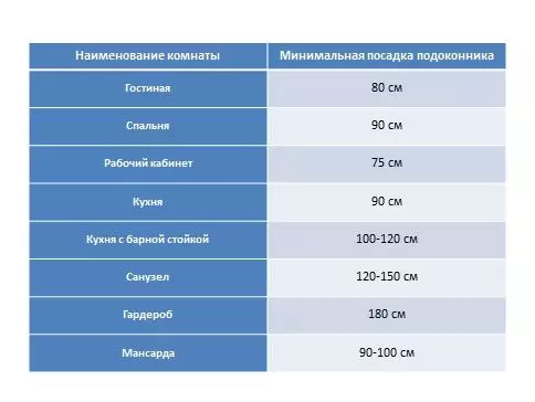 Ny haavon'ny sisin'ny varavarankely: fenitra araka ny Gost