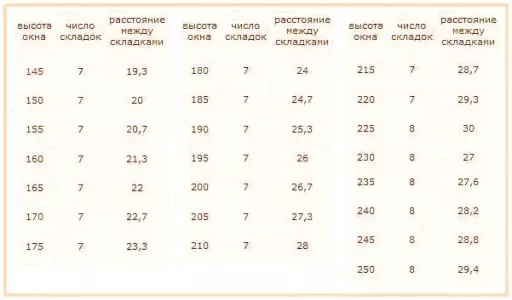 Шиење римски завеси со свои раце: чекор-по-чекор инструкции