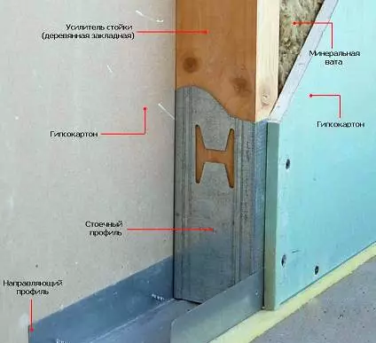Installieren der Tür in einer Trockenmauerpartition mit eigenen Händen