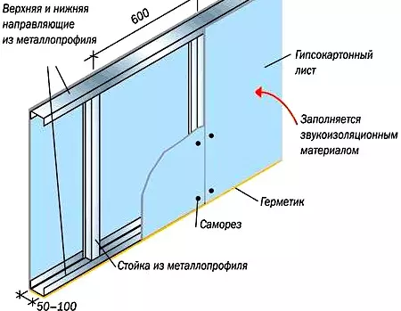 Namestitev vrat v suho steno s svojimi rokami