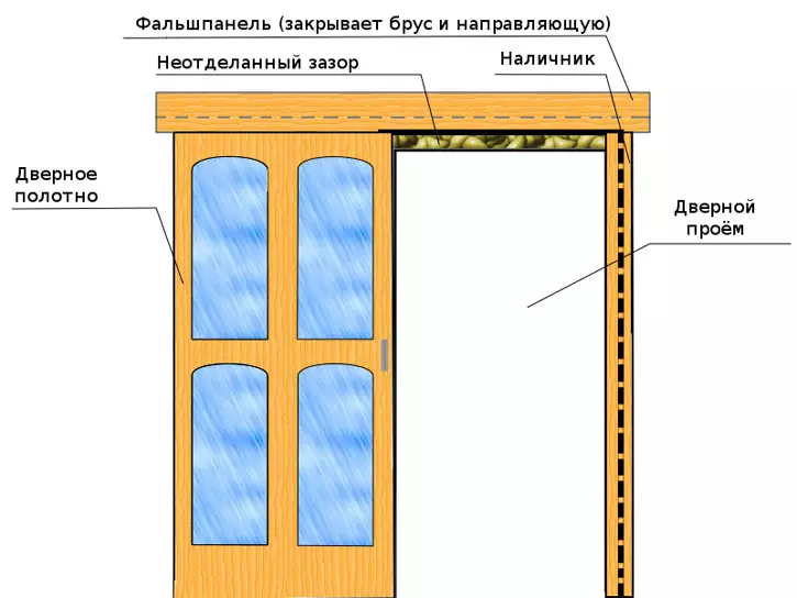 Як зібрати розсувні двері: особливості конструкції і установка