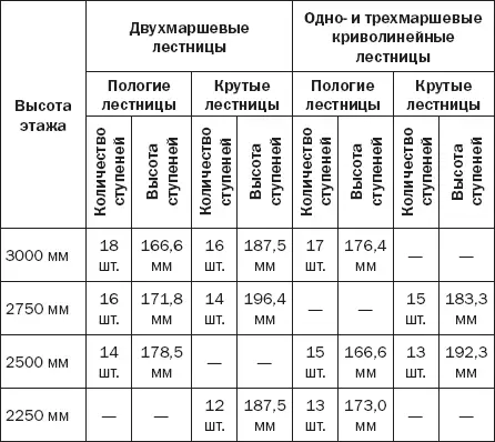 კიბეების რაოდენობის გაანგარიშება