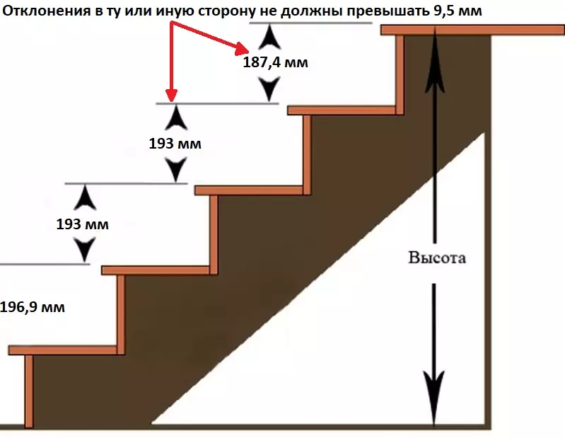 Berekkening fan 'e hichte fan' e treppen