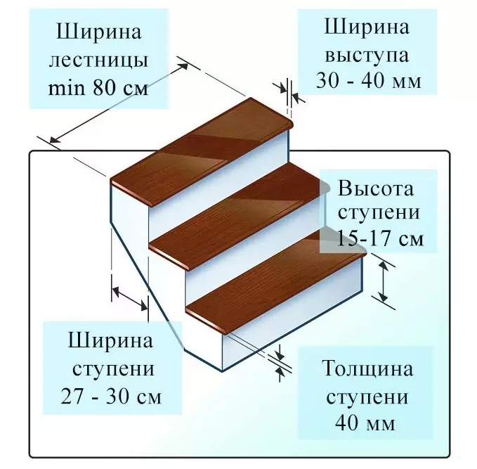 კიბეების რეკომენდებული ზომები