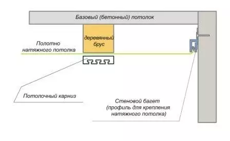 Қабырғаға және төбеге перделерге перделерді қалай іліп қоюға болады