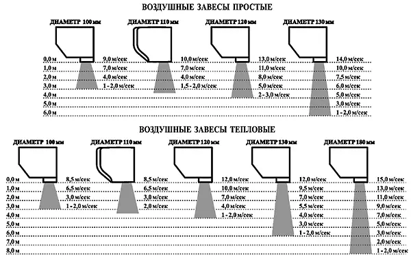 Izračun toplotne zavese produktivnosti