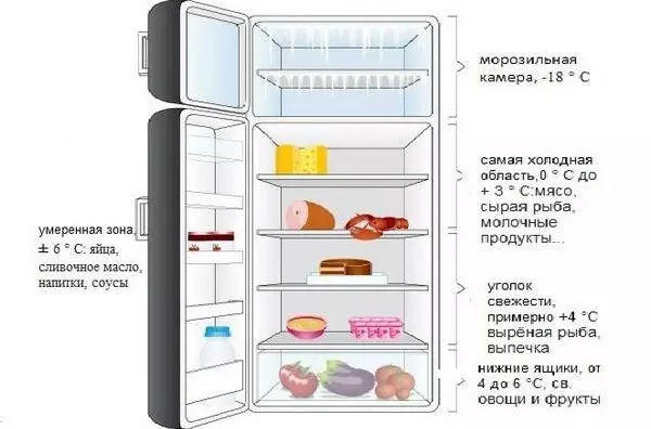 在製冷和冰箱中應該有什麼溫度
