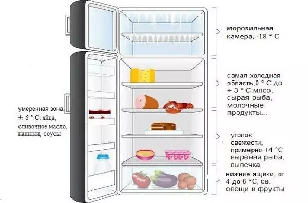 Quina temperatura ha d'estar a la refrigeració i al congelador