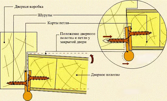 Желідегі есікті қалай дұрыс орнатуға болады (Фото және видео)