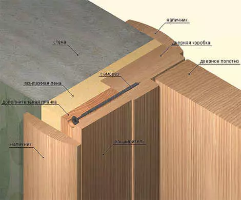 Com instal·lar la porta d'interroom correctament (foto i vídeo)