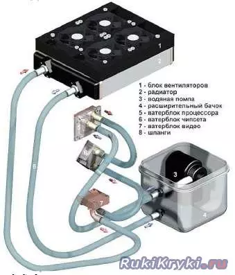 Sistema de refrixeración de auga informática