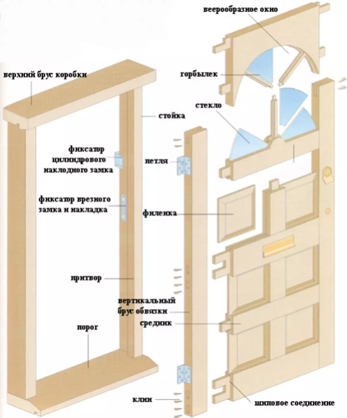 木材からの扉を作る方法：材料、ツール