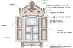 Ороиш дар тирезаҳо: истеҳсолкунанда онро худатон иҷро мекунанд