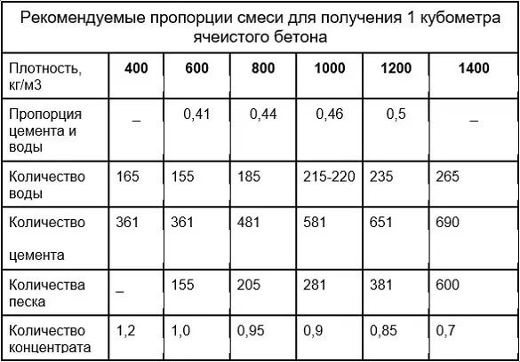 Πώς να κάνετε την εγκατάσταση για την παραγωγή σκυροδέματος αφρού με τα χέρια σας