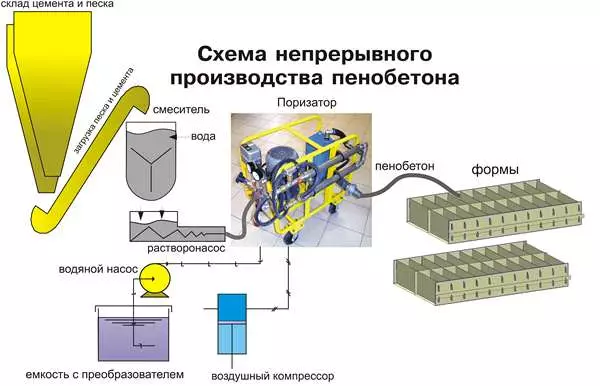 Cách cài đặt để sản xuất bê tông bọt bằng tay của chính bạn