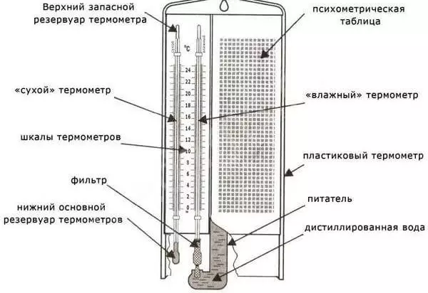 Каква влажност на въздуха трябва да бъде у дома