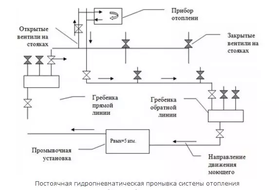 Heatingылыту системасын ничек юатырга