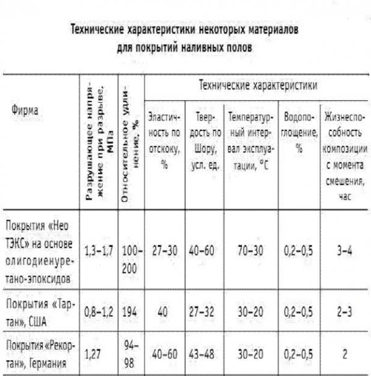 Параметры пол. Технические характеристики наливного пола. Наливной пол технические характеристики. Характеристики полимерного пола. Наливной пол характеристики толщина.