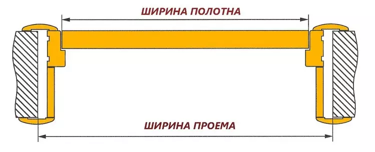 इंटीरियर दरवाजे किस आकार के होते हैं: तैयार दरवाजे के लिए लूट की गणना