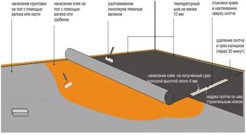 Linoleum limförbrukning för 1m2: kalkylator