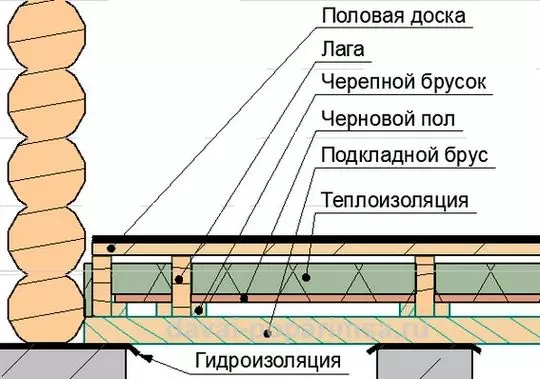 چگونه کف را در یک بستر قرار دهیم