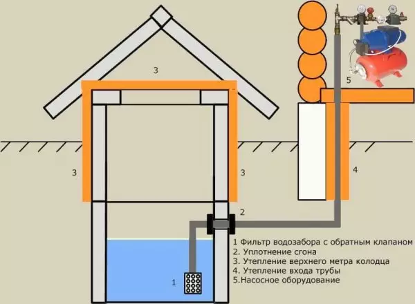 Cách tạo nguồn cung cấp nước trong nước: Chọn ống, sơ đồ, phương pháp đặt