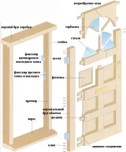 Reparació de portes: Causes de mètodes de sediment i reparació de portes