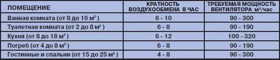 Кухињски вентилатор за хаубу