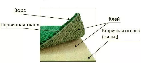Struktur karpet berbasis joot