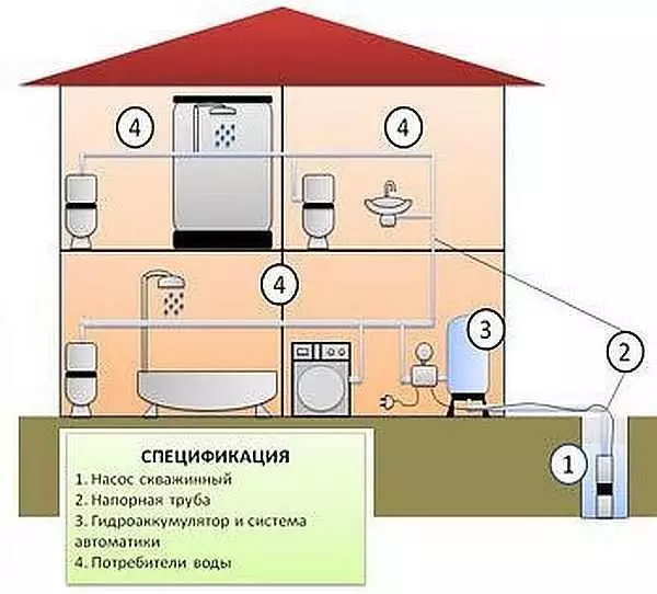 Kako provesti vodu u kući iz bunara ili dobro