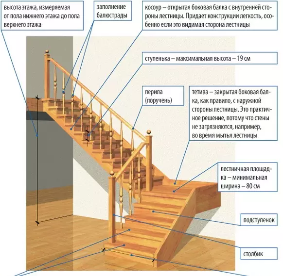Kako napraviti stubište sa stabla na drugi kat?