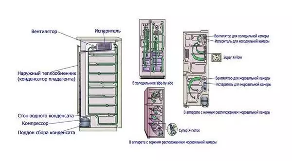 Ako rozmraziť chladničky s rôznymi systémami rozmrazovania