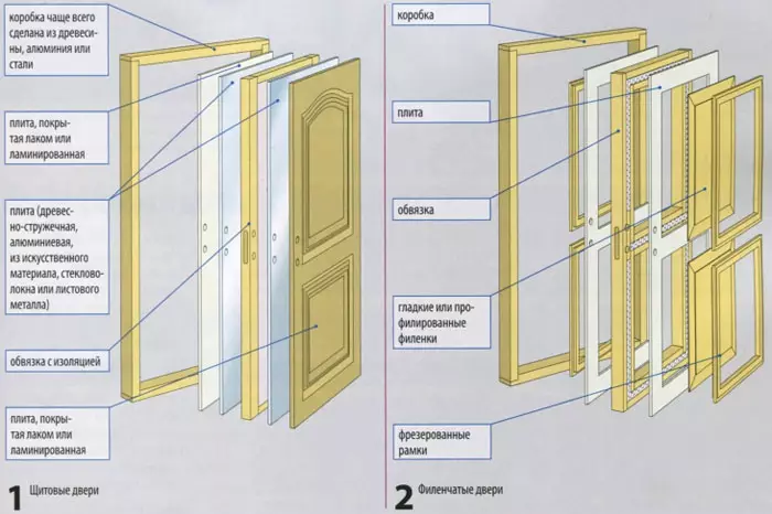 Karakteristik pintu interroom: pemilihan material
