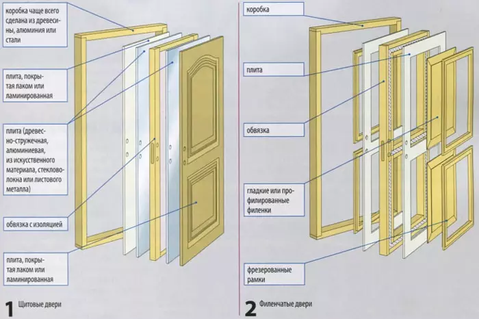 Karakteristik nan pòt Interroom: seleksyon materyèl