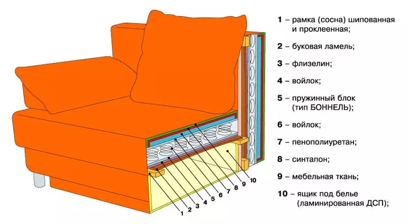 Postopek spreminjanja stola je sam